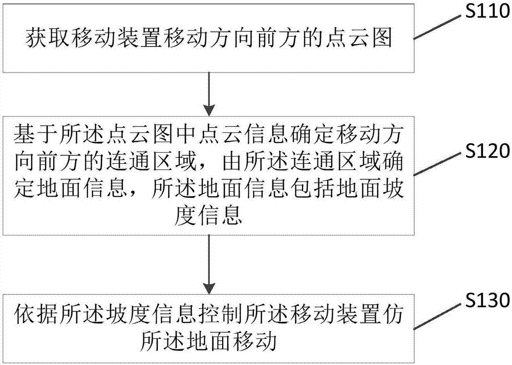 移动装置控制方法、装置及终端与流程