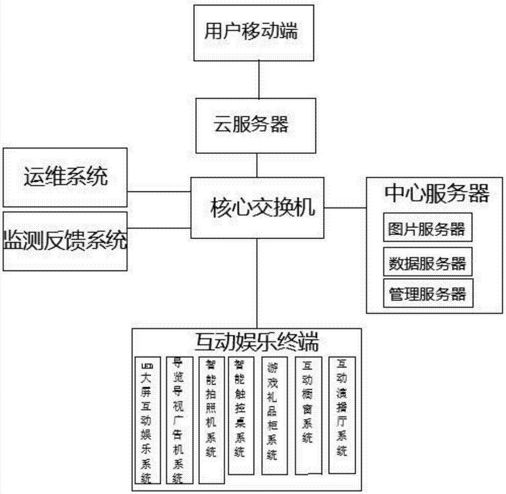 一种商用大屏互娱系统的制作方法