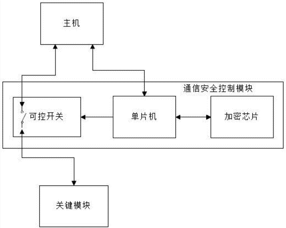 一种金融自助设备通信安全控制系统及控制方法与流程