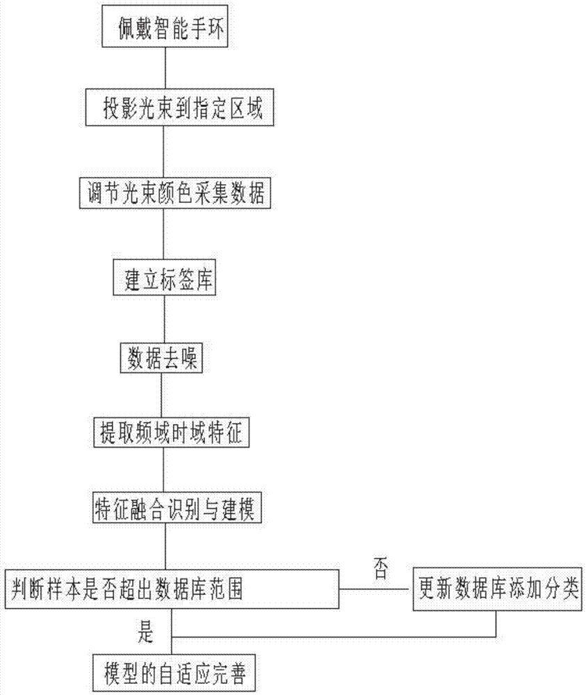 具备色彩情绪调节的手机投影技术的制作方法