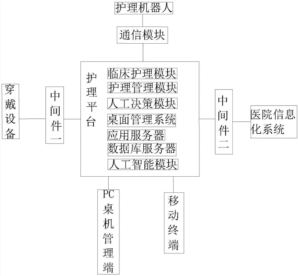 基于临床大数据的护理平台系统的制作方法