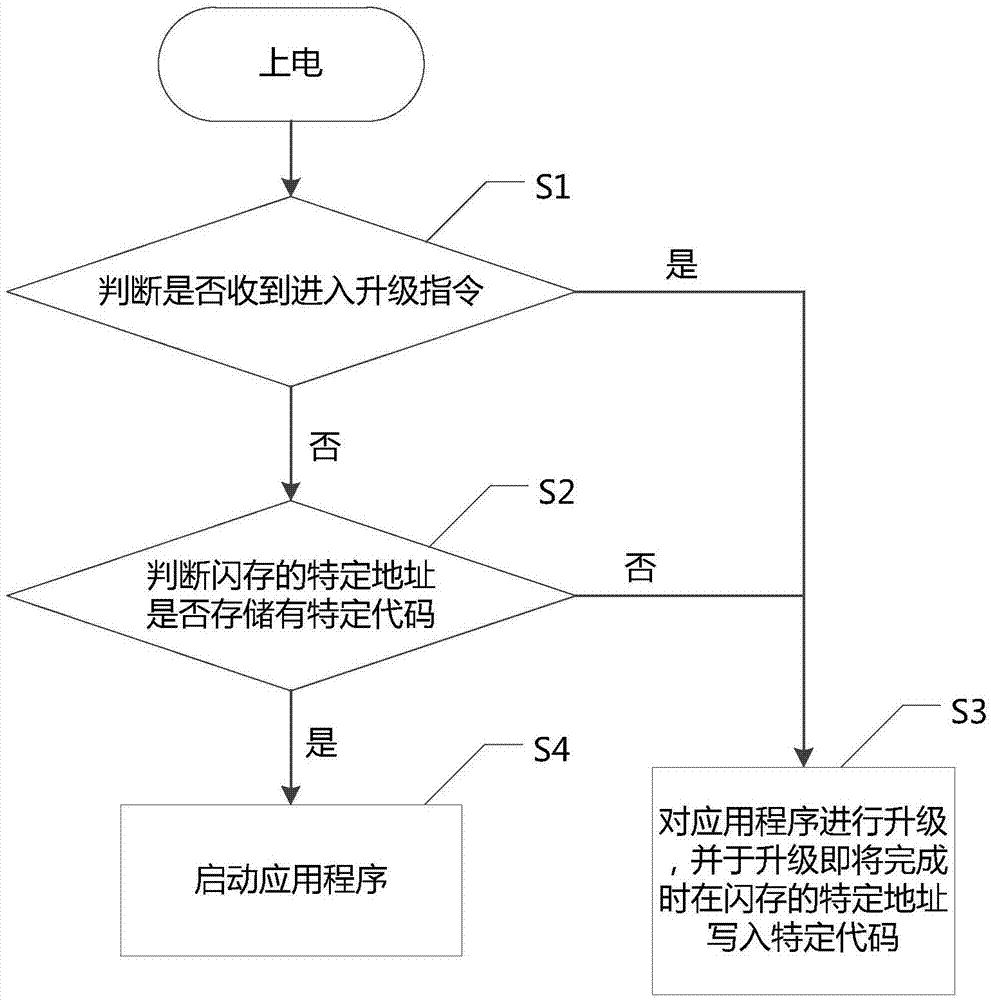 基于闪存微控制器的固件升级方法和系统及闪存微控制器与流程