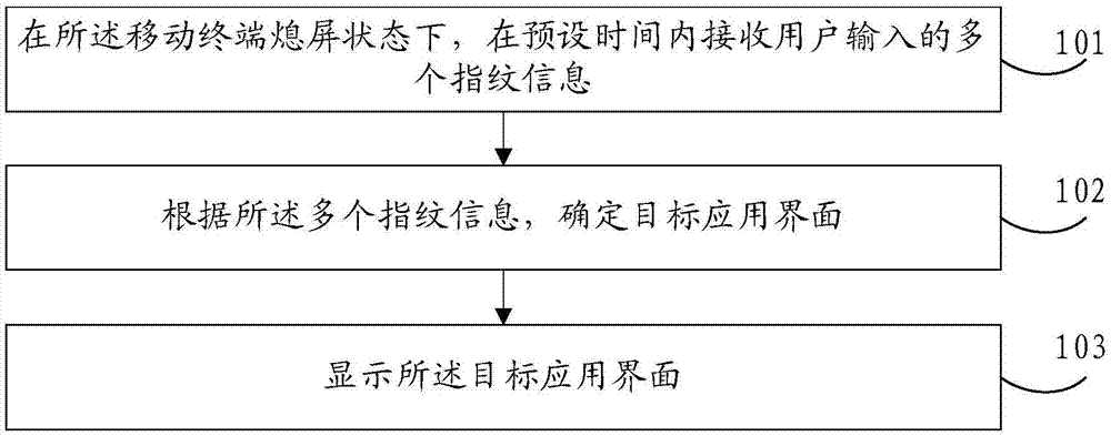 一种应用界面显示方法、移动终端与流程