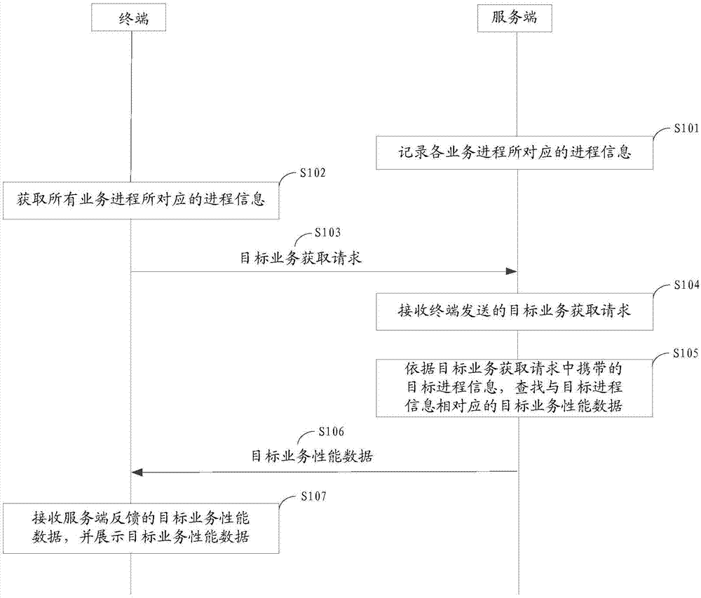 一种多业务进程性能统计方法、装置和系统与流程