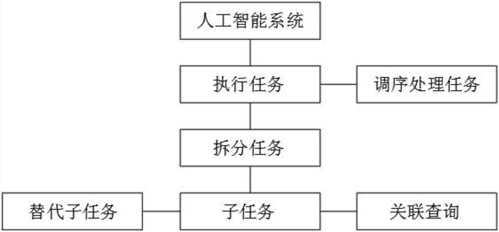 人工智能执行任务的方法与流程