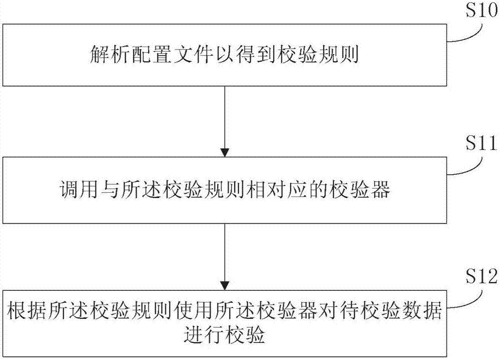 一种校验数据的方法和装置与流程