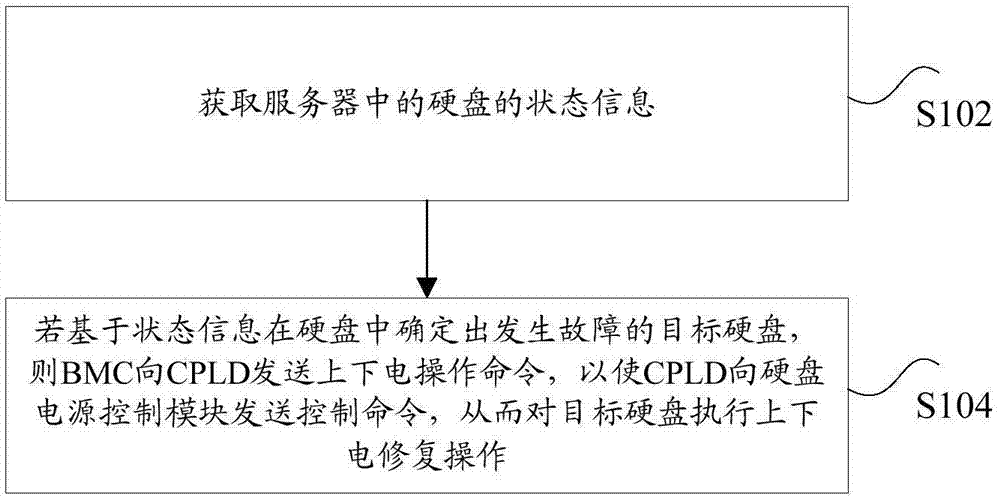 硬盘故障处理方法、装置、服务器和计算机可读介质与流程