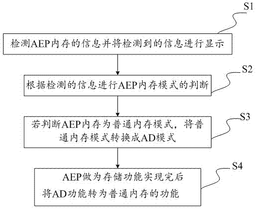 一种AEP内存模式的测试方法及装置与流程