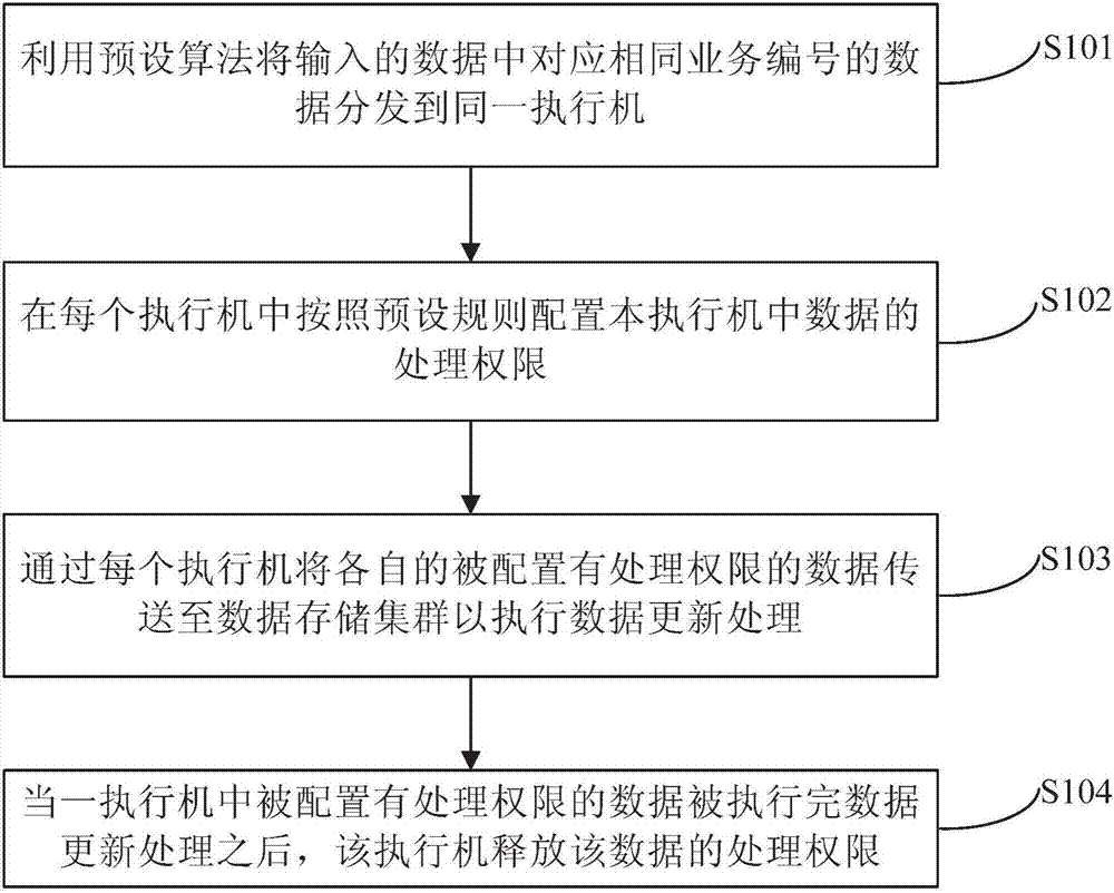 一种数据更新方法和装置与流程