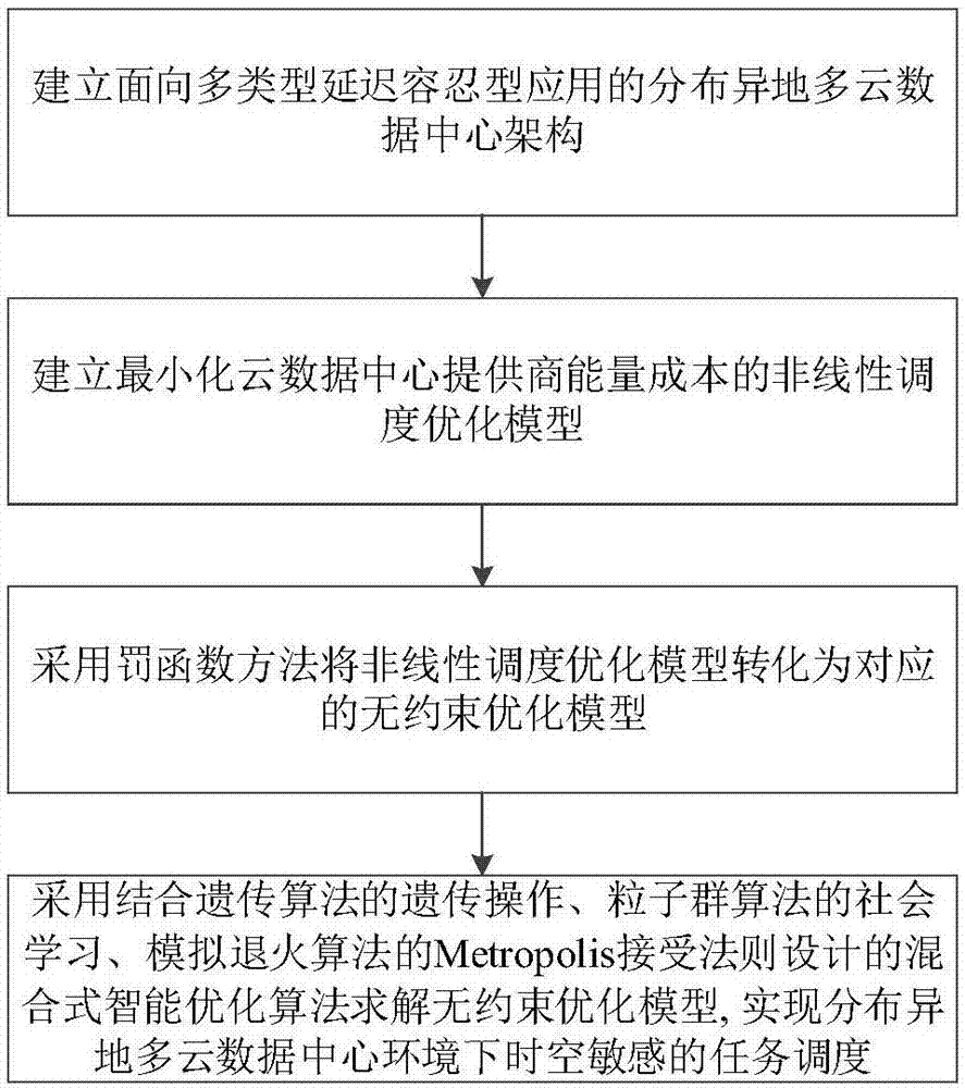 分布异地多云数据中心环境下时空敏感的任务调度与优化方法与流程