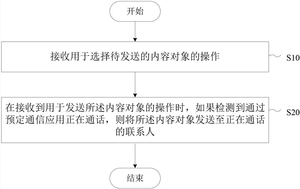 快速分享的方法和通讯终端与流程