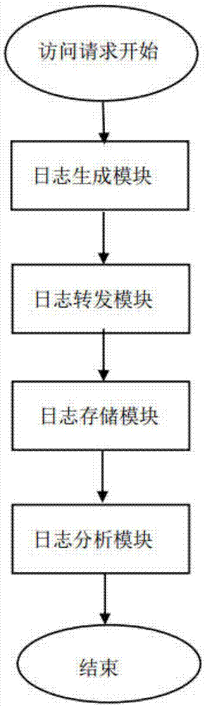 一种web日志的收集分析系统的制作方法