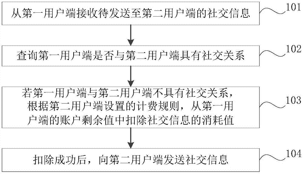 社交信息的处理方法、装置和电子设备与流程