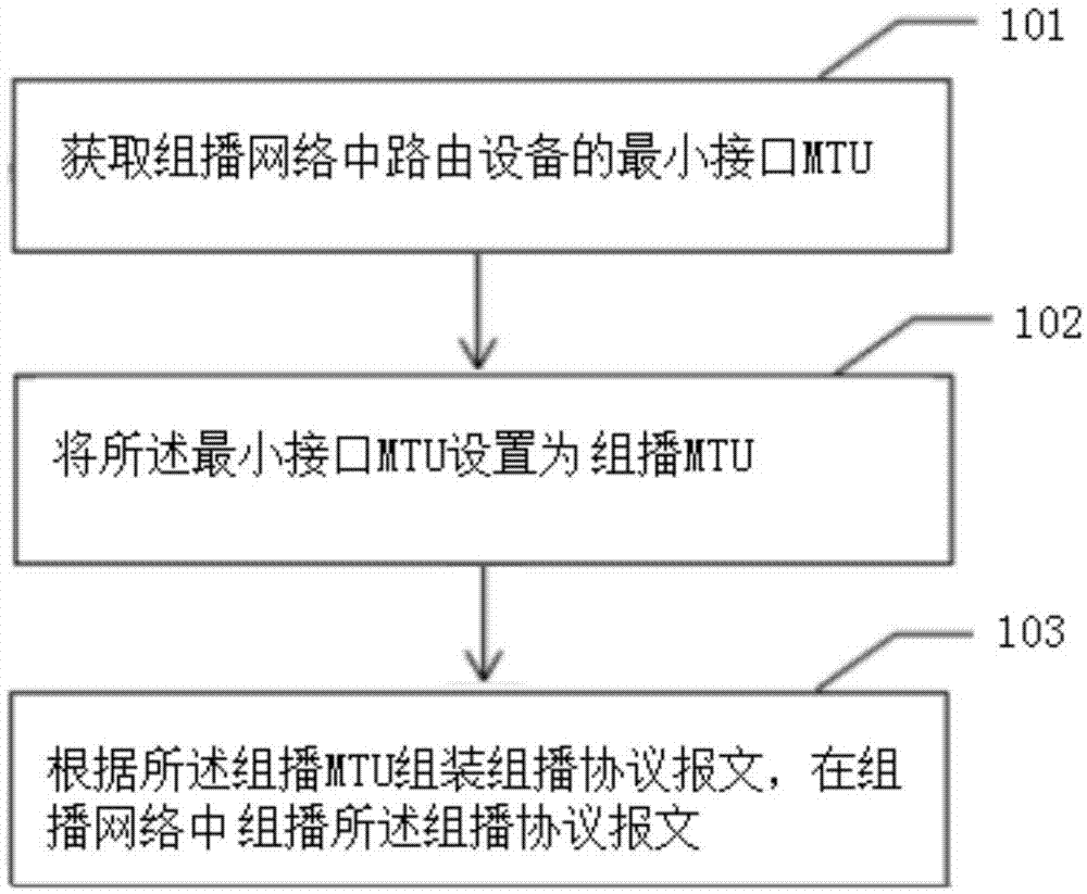 一种组播报文转发方法及装置与流程