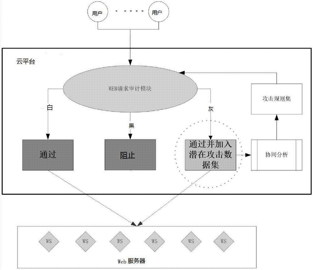一种基于云平台的大规模Web攻击检测方法和系统与流程