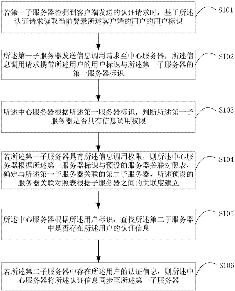 一种信息同步方法、装置、存储介质和服务器与流程