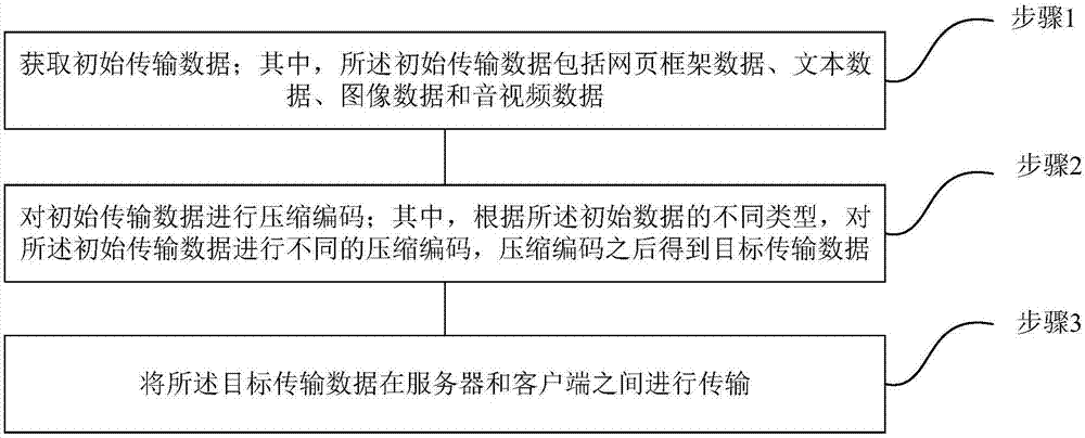 数据处理方法及其设备与流程