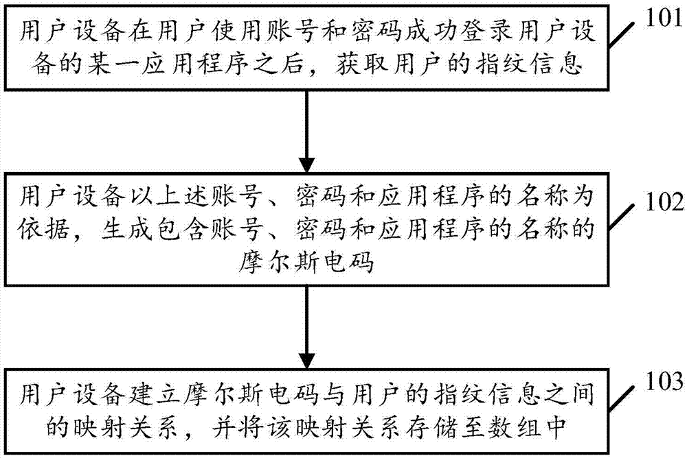 一种基于摩尔斯电码的数据寄存方法及用户设备与流程