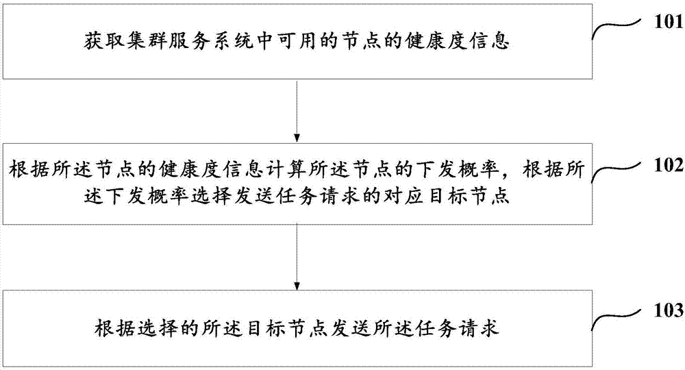 网络负载均衡方法、装置及集群服务系统与流程