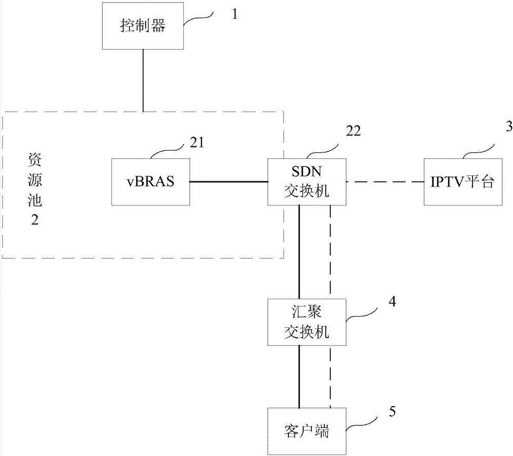 视频流量的处理方法、装置、系统、控制器和存储介质与流程