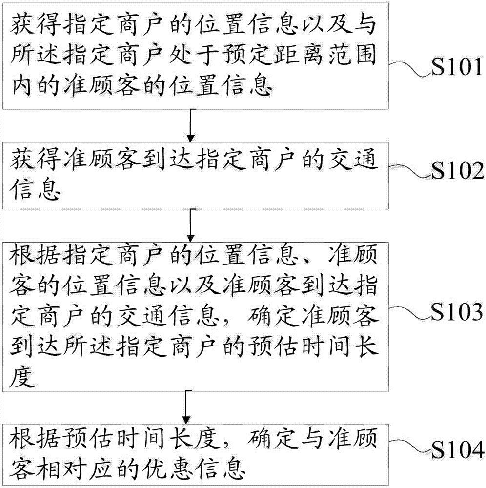 一种优惠信息的发放方法以及装置与流程