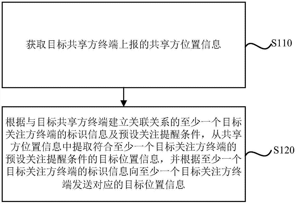 位置共享方法、装置、服务器、终端及存储介质与流程