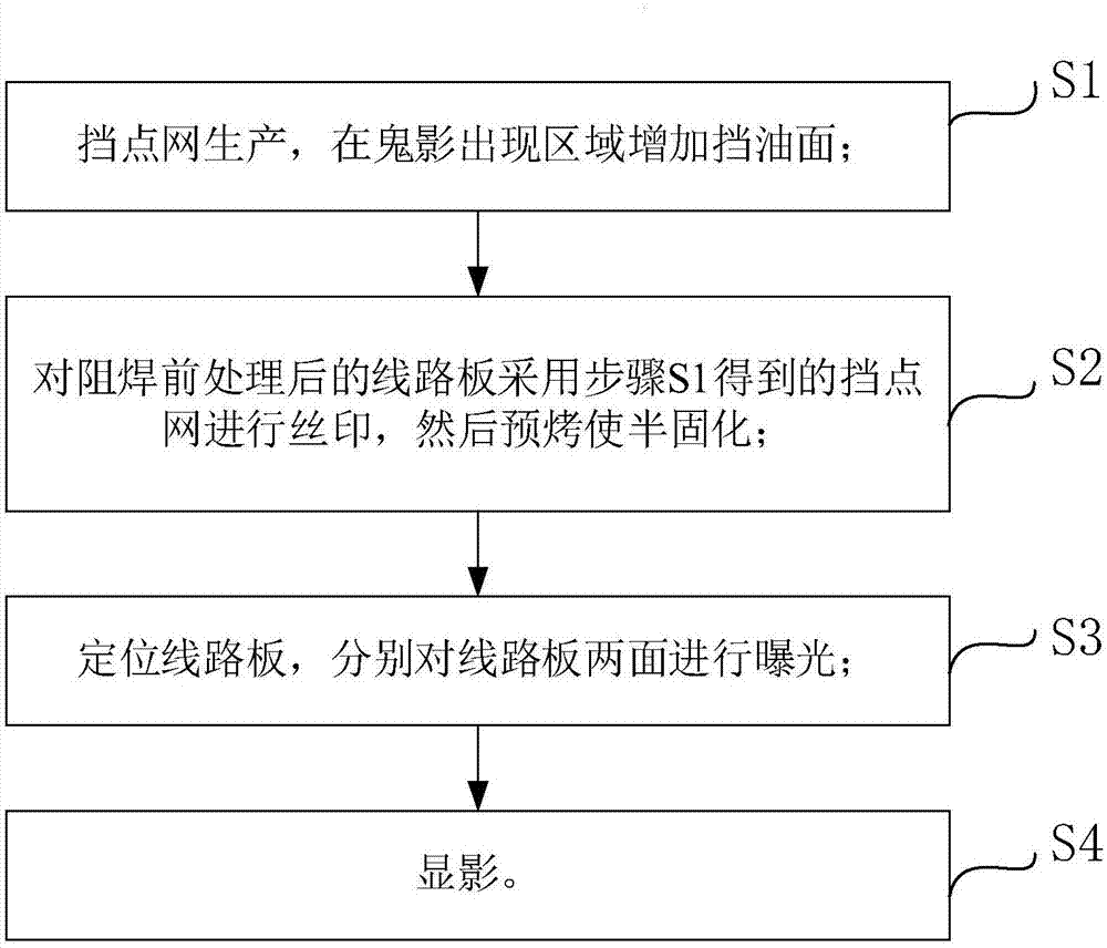 一种改善阻焊鬼影的阻焊工艺方法与流程