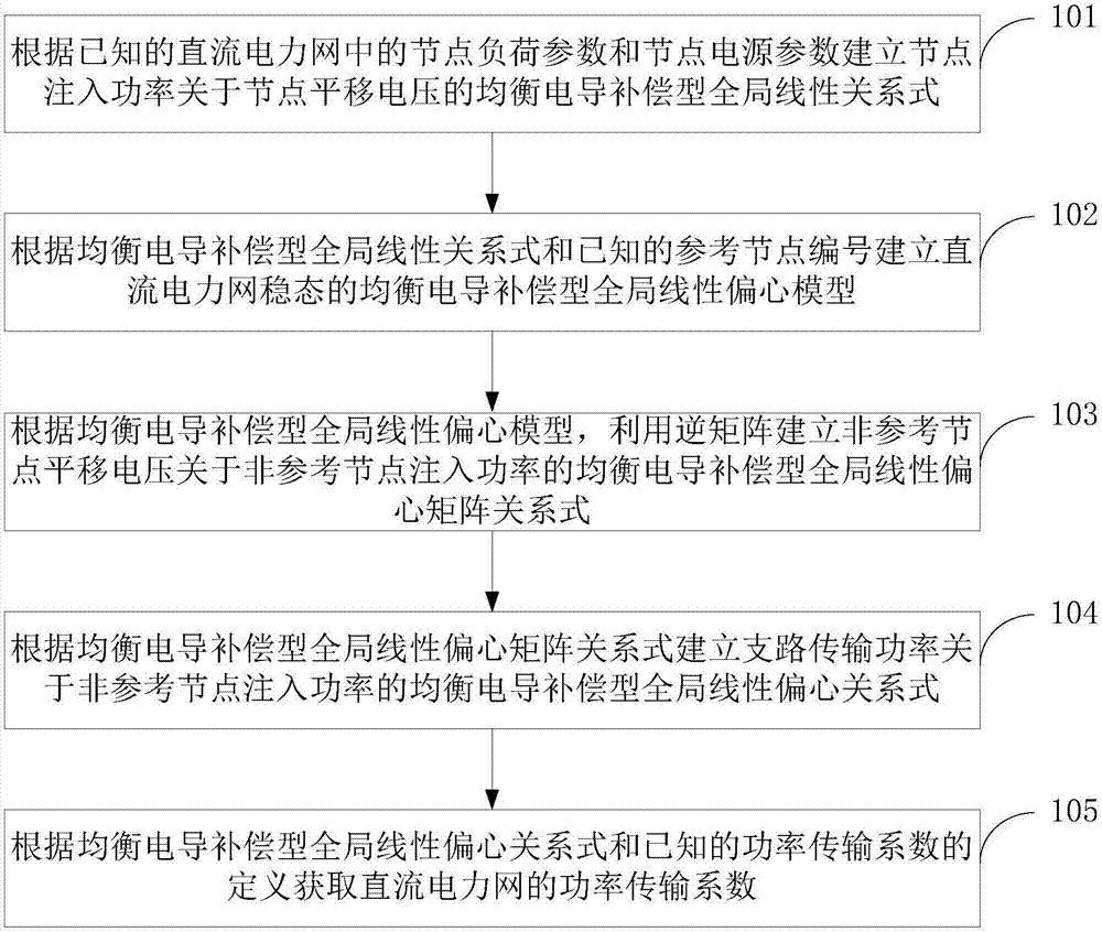 获取直流电力网功率传输系数的均衡电导补偿型偏心方法与流程