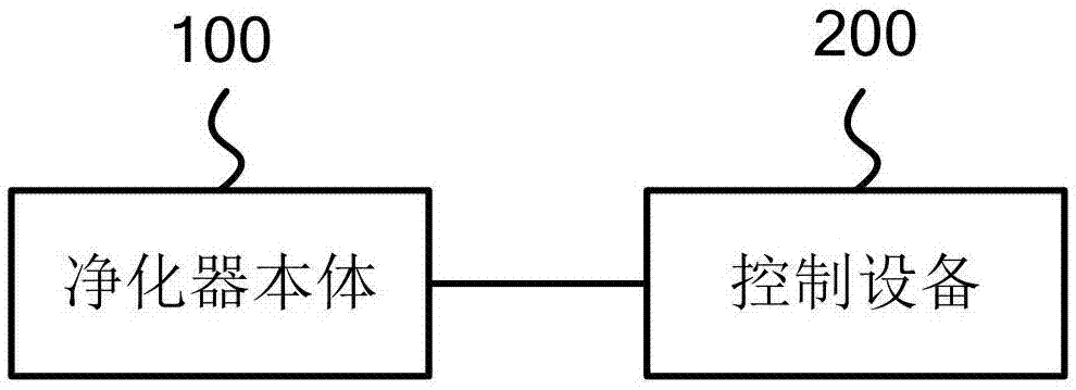 空气净化器的控制方法、装置、设备、净化器和存储介质与流程