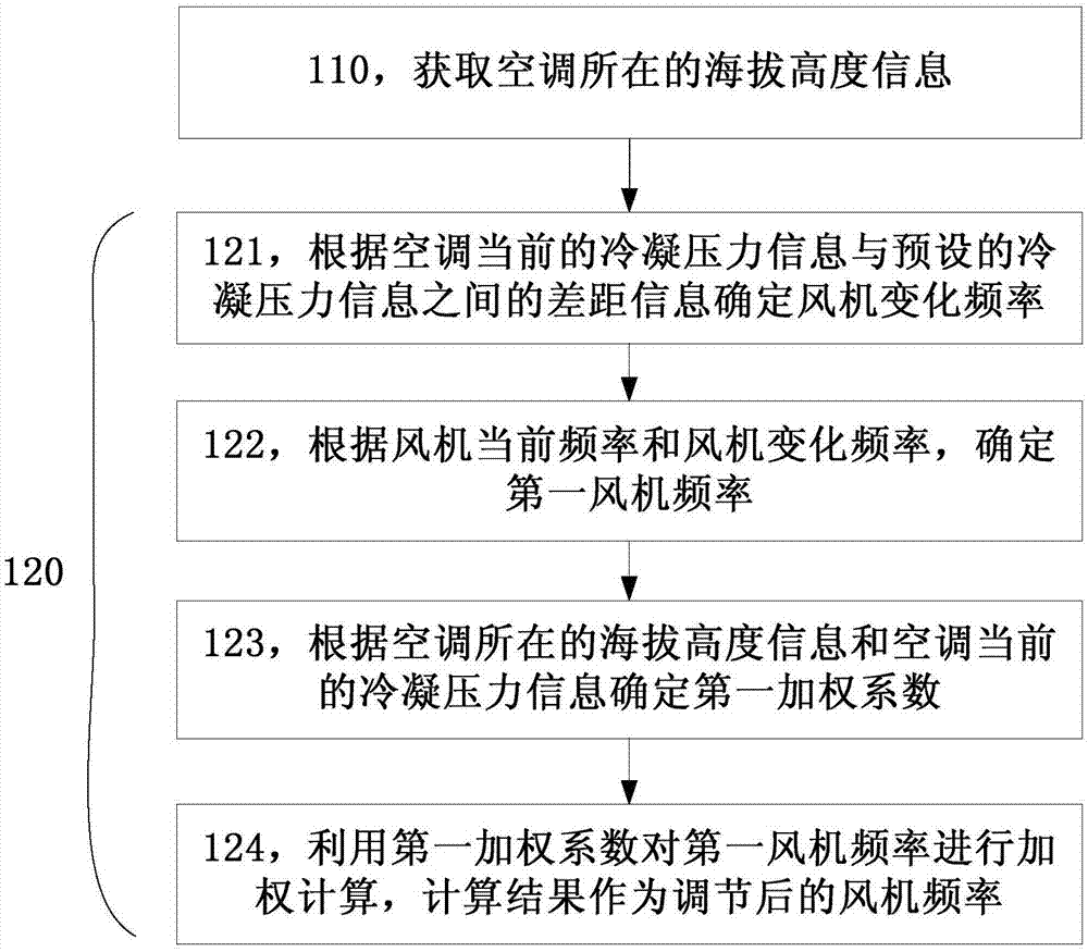 空调的控制方法和装置及空调系统与流程