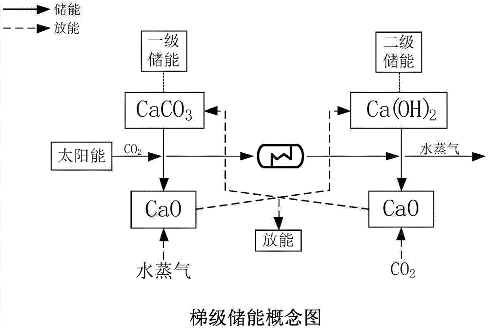 钙循环梯级热化学储能方法及系统与流程