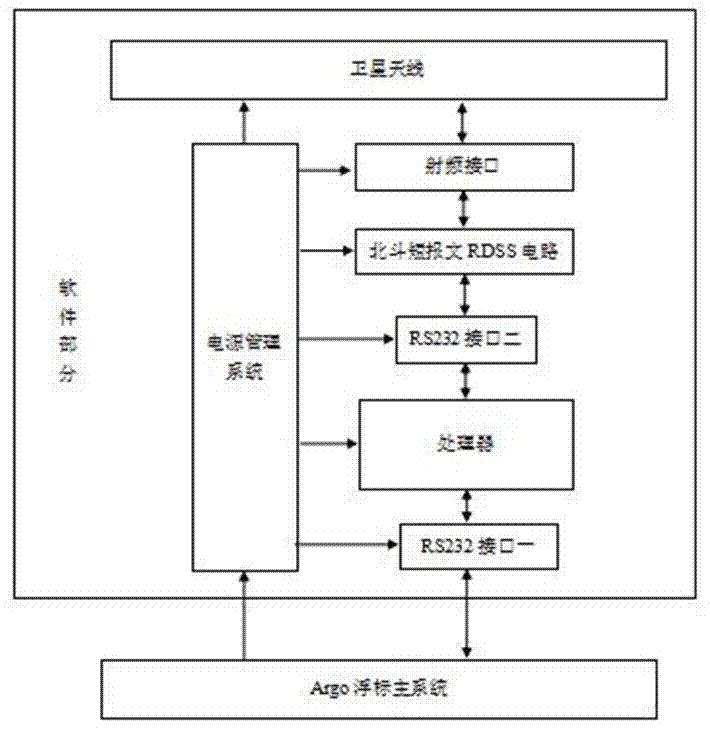 一种应用于Argo海洋观测平台的通讯模块及其数据效验流程的制作方法