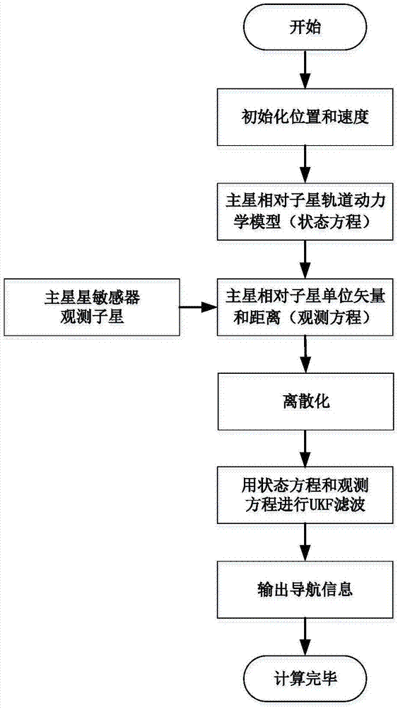 基于星敏感器和星间链路的HEO卫星编队飞行自主导航方法与流程