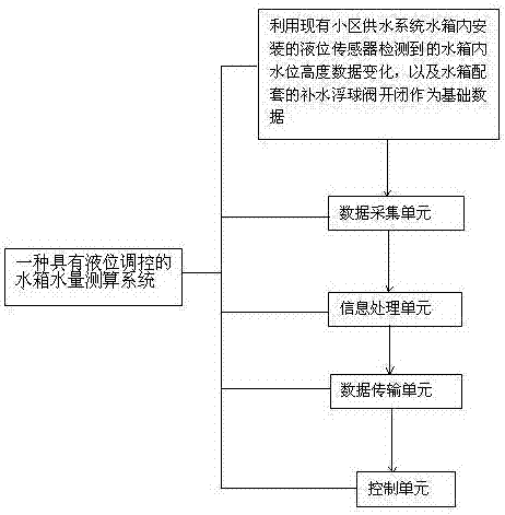 一种具有液位调控的水箱水量测算系统及其计算方法与流程