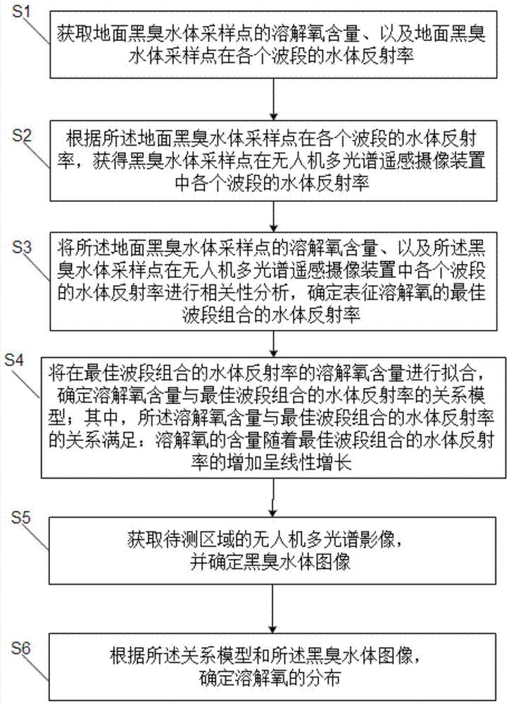 一种溶解氧的识别方法、装置、存储介质及设备与流程