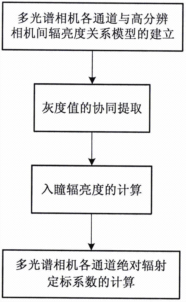 一种用于天绘一号卫星的多传感器协同辐射定标方法与流程