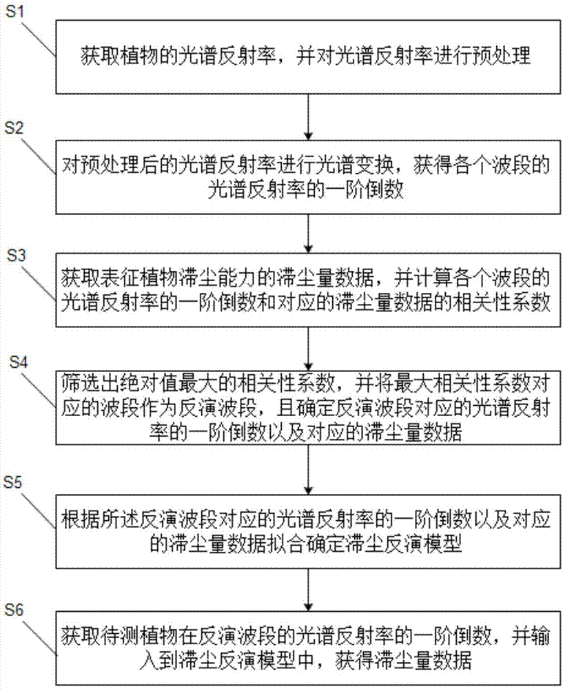 一种基于相关性系数的植物滞尘能力检测方法与流程