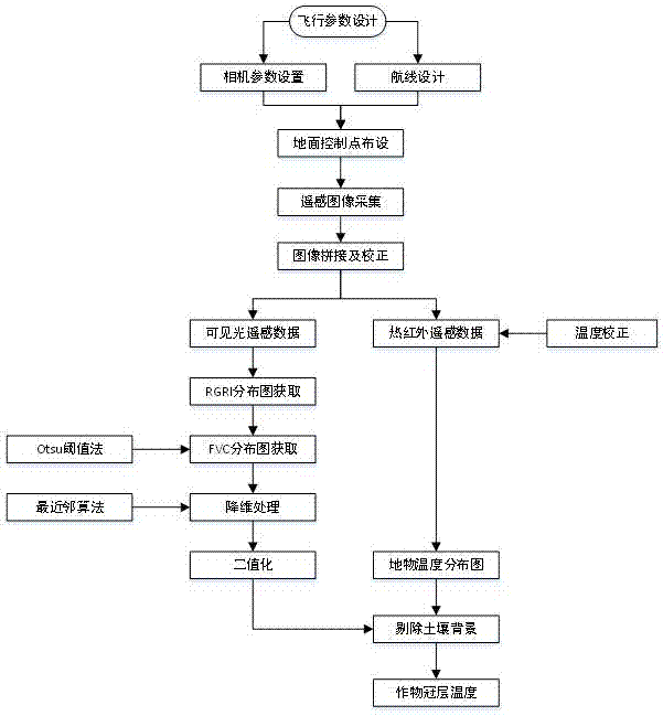 一种基于无人机可见光和热红外遥感的大田玉米冠层温度提取方法与流程