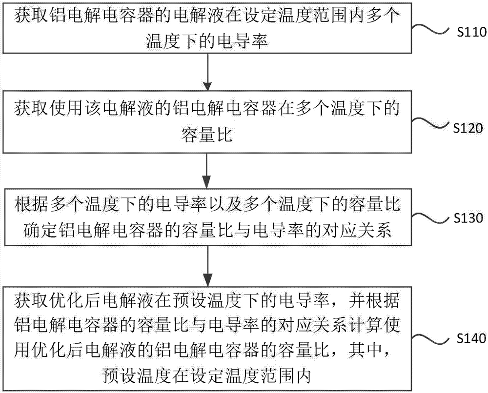 一种铝电解电容器容量比表征方法及装置与流程