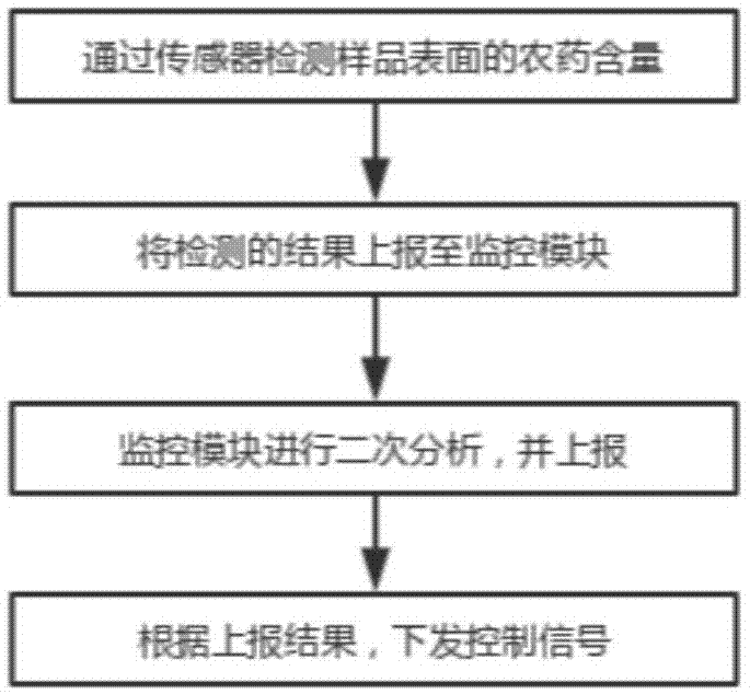 一种基于石墨烯传感器的农药残留监测方法及系统与流程