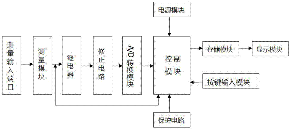 一种多功能电力测量仪表的制作方法