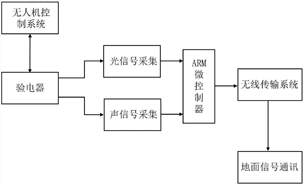 一种基于无人机的接触式验电系统及其工作方法与流程