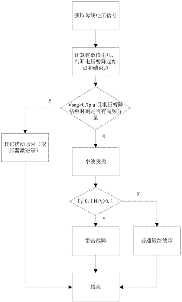 一种识别雷击引起的电压暂降的方法与流程