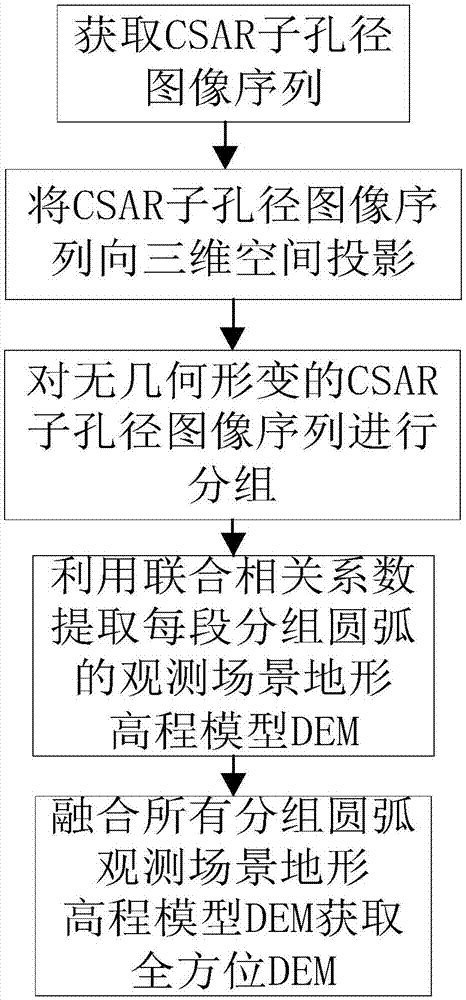 圆迹SAR子孔径图像序列联合相关DEM提取方法与流程