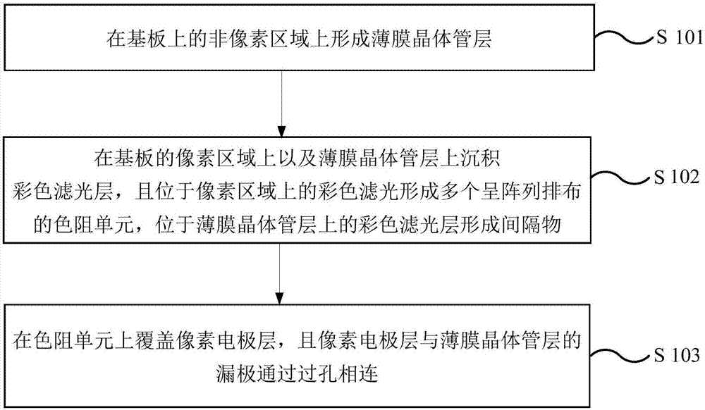 阵列基板及其制作方法和显示面板与流程