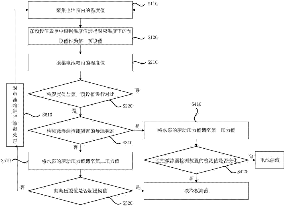 一种电池箱漏液检测方法及系统与流程