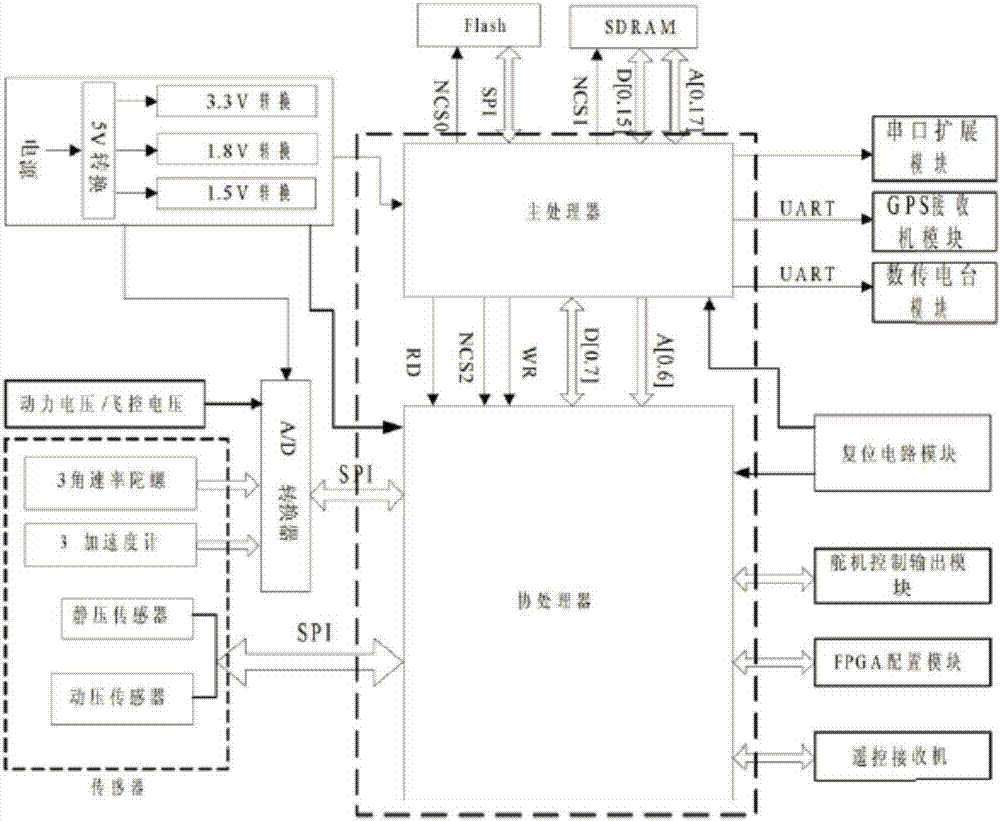 基于ARM和FPGA架构的固定翼无人机自动驾驶仪的制作方法