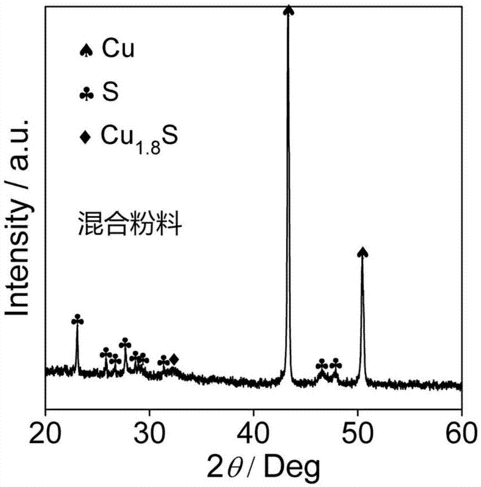 一种自催化室温快速合成cu2s基热电材料的方法与流程