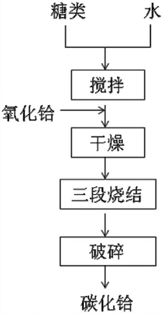 一种碳化铪制备方法与流程