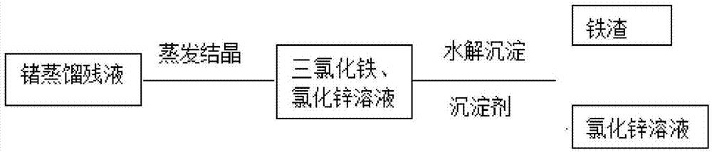 一种锗蒸馏残液制备氯化锌溶液的方法及应用与流程